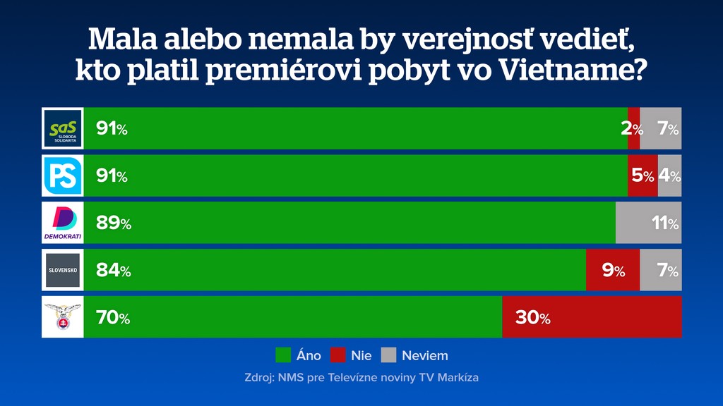 Prieskum o návšteve Vietnamu