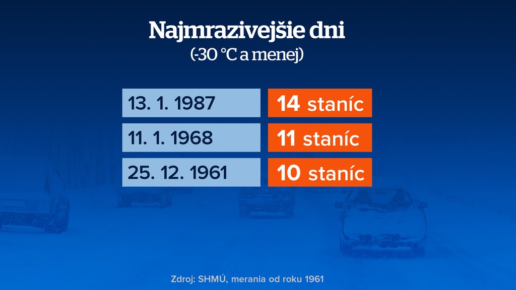 Najmrazivejšie dni