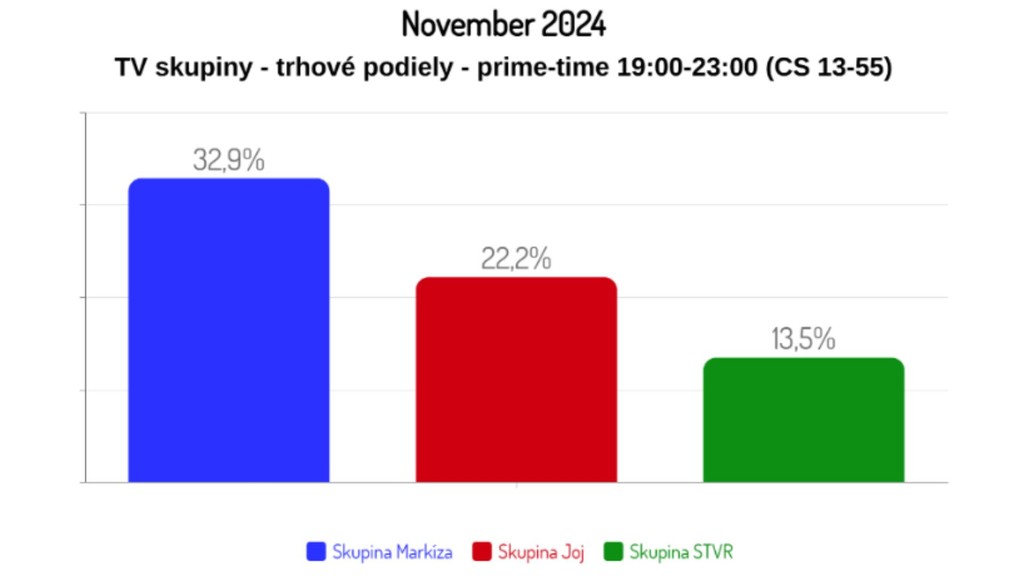 TV Markíza graf november 2024