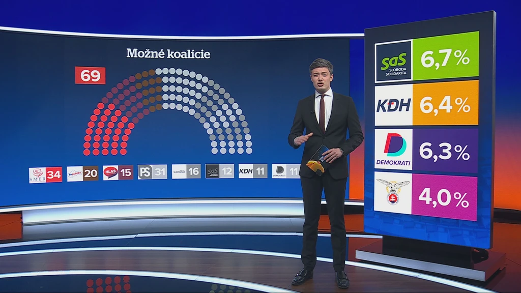 Možné koalície