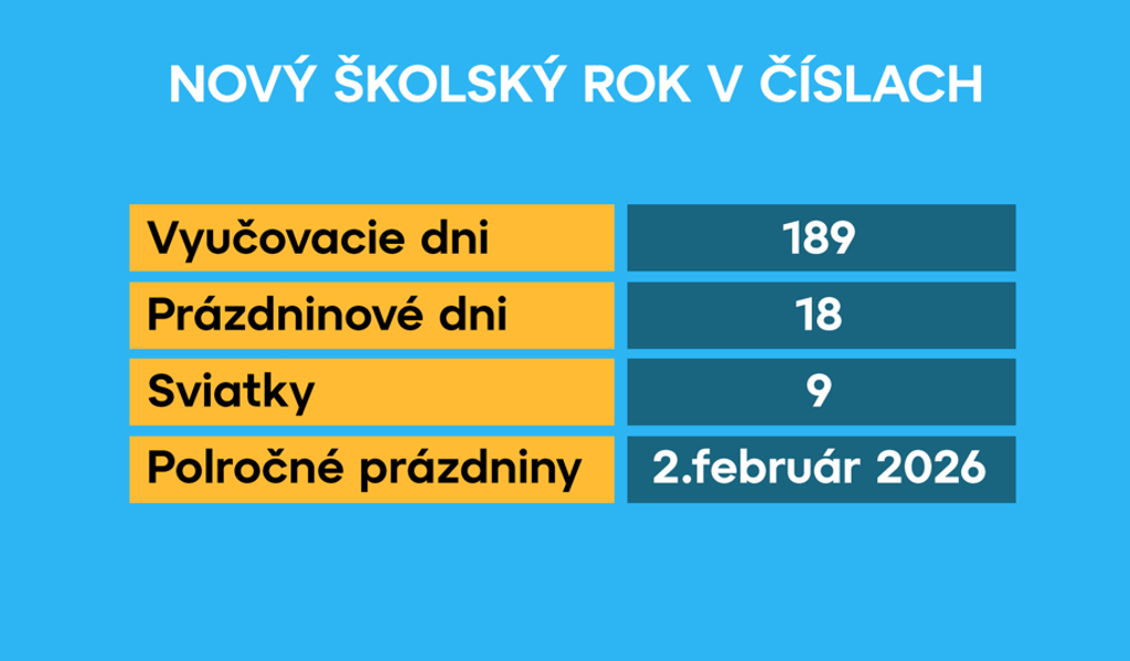 Na snímke grafika, koľko dní strávia školáci v školských laviciach.