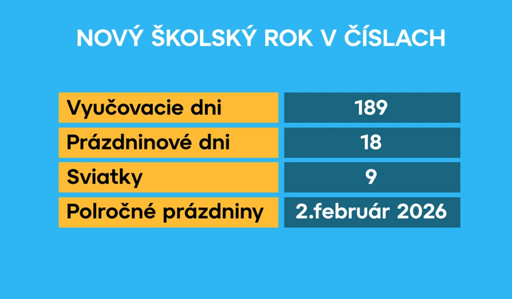 Na snímke grafika, koľko dní strávia školáci v školských laviciach.