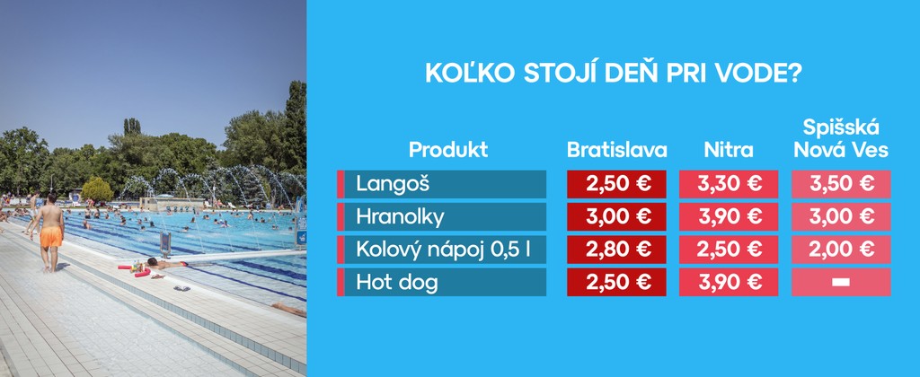 Koľko stojí deň pri vode?