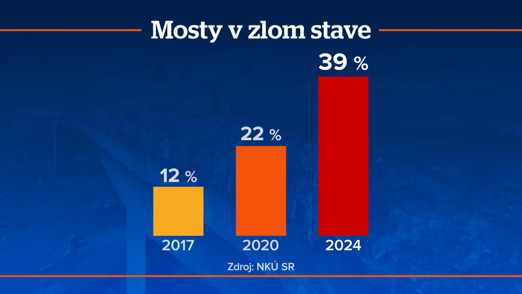 Mosty v zlom stave