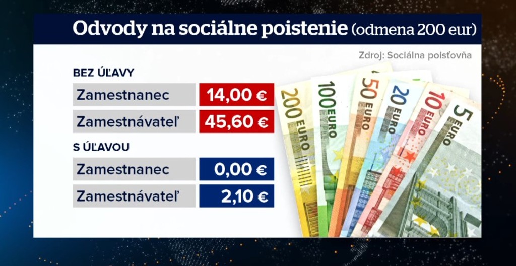 Odvody na sociálne poistenie.