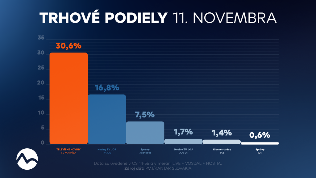 Trhové podiely 11. novembra 2025