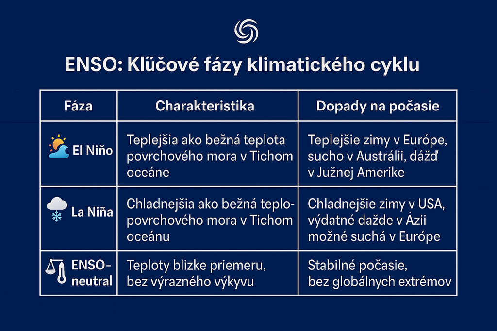 Kľúčové fázy klimatického cyklu