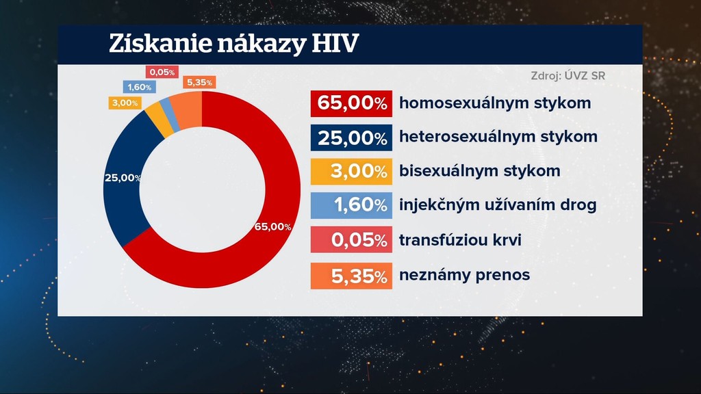 Získanie nákazy HIV