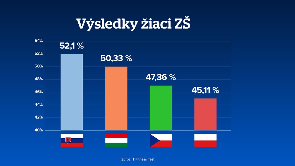 Výsledky žiakov ZŠ. 