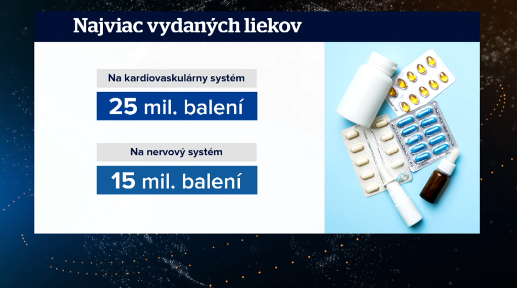 Najviac vydaných liekov.