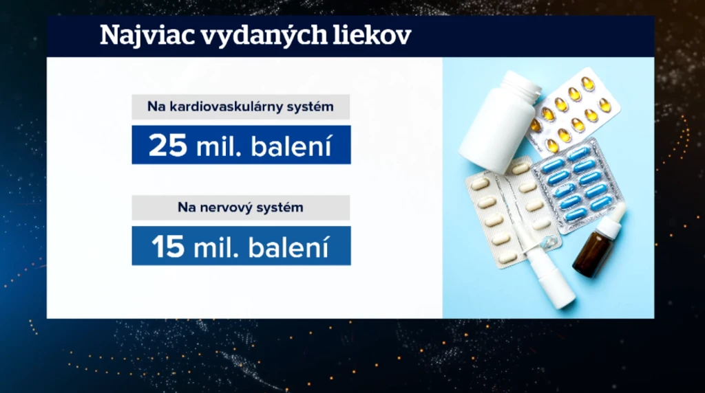 Najviac vydaných liekov.