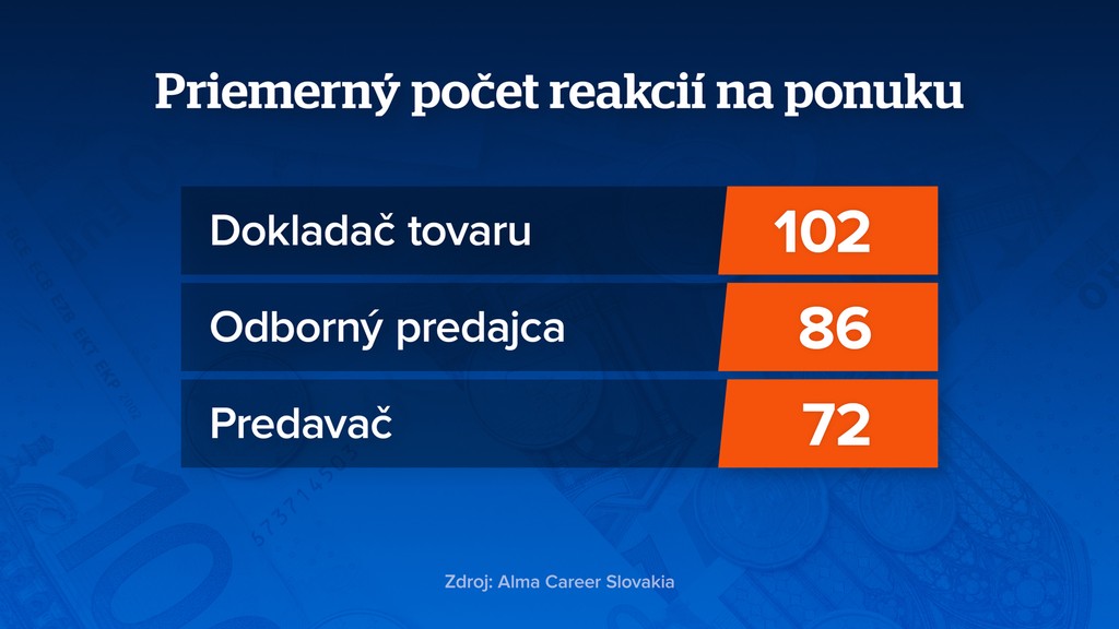 Priemerný počet reakcií na ponuku