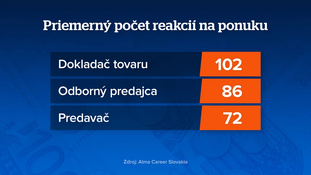 Priemerný počet reakcií na ponuku