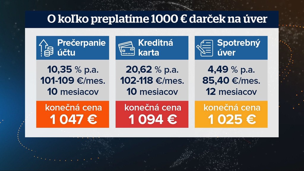 O koľko preplatíme tisíc eurový darček na úver