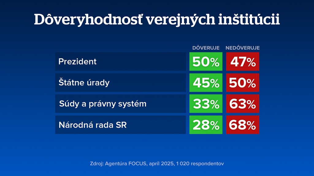 Prieskum dôveryhodnosti inštitúcií