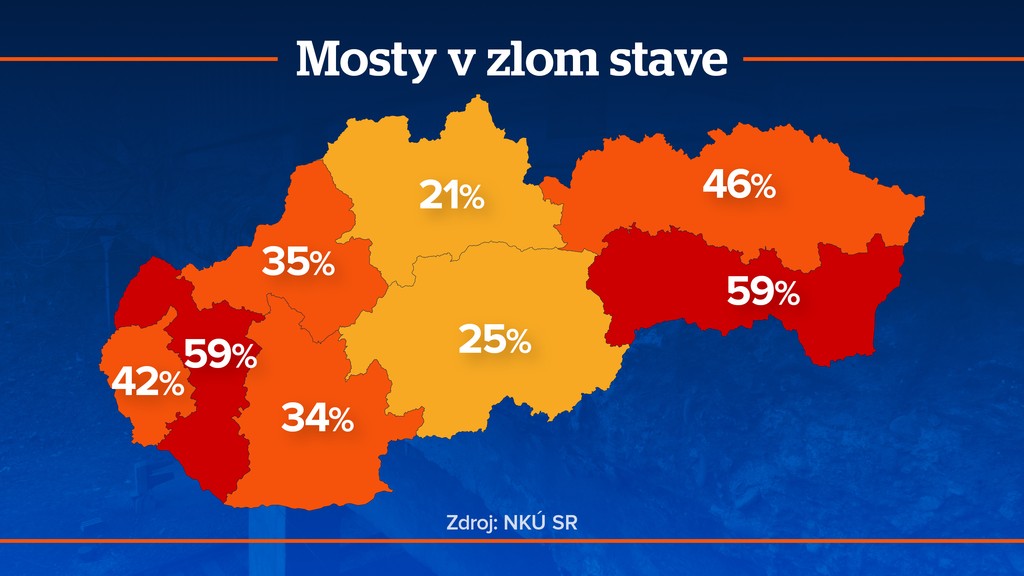 Mosty v zlom stave podľa krajov