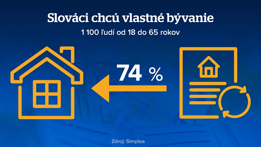Slováci chcú vlastné bývanie