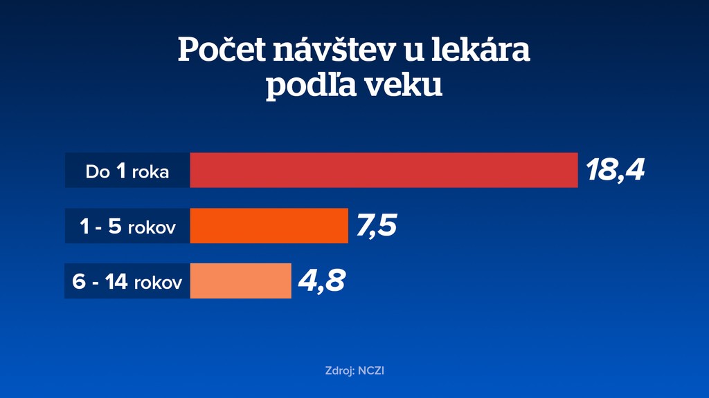 Počet návštev u lekára podľa veku
