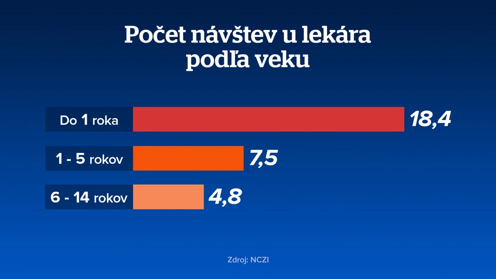 Počet návštev u lekára podľa veku