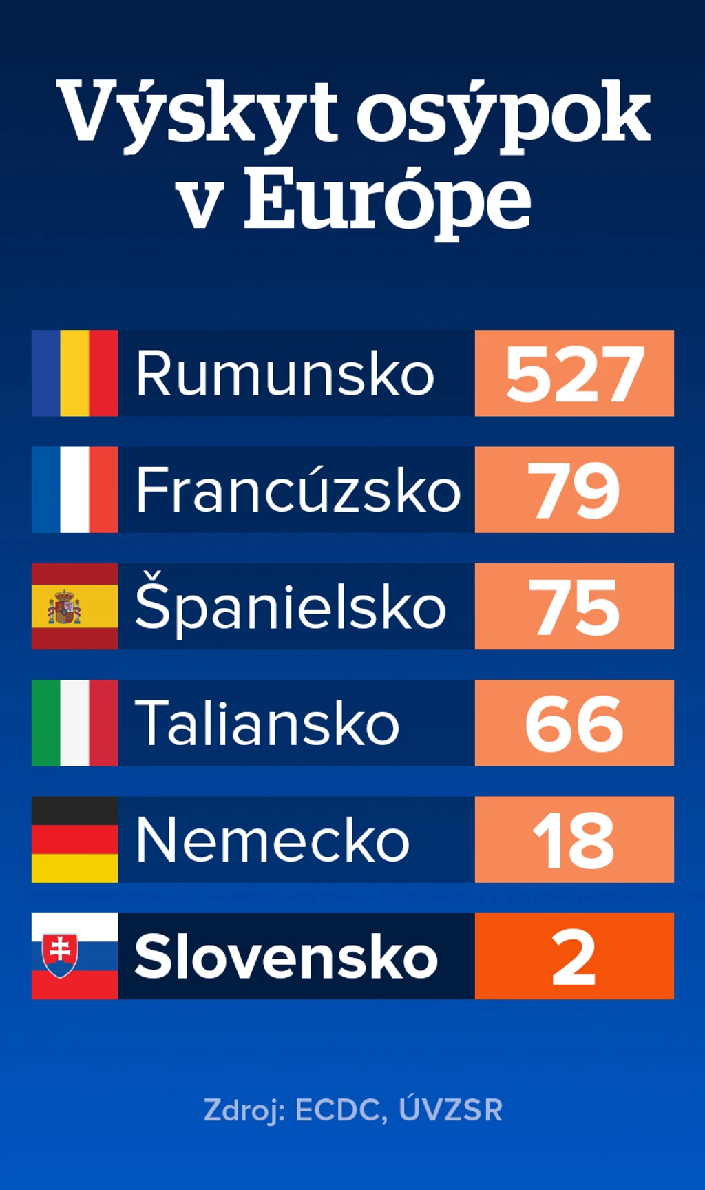 Grafika - osýpky v Európe.