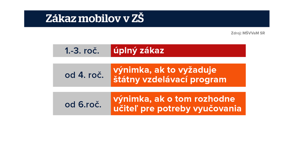 Zákaz mobilov v ZŠ. 