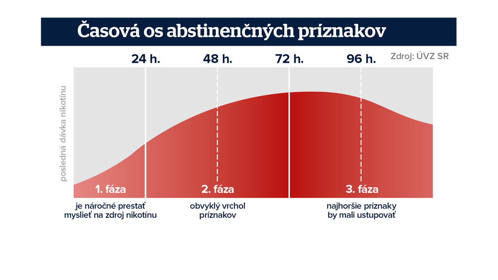 Časová os abstinenčných príznakov. 