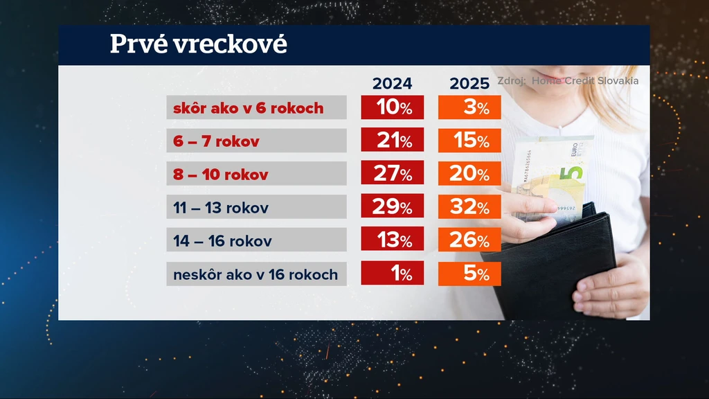 Prvé vreckové