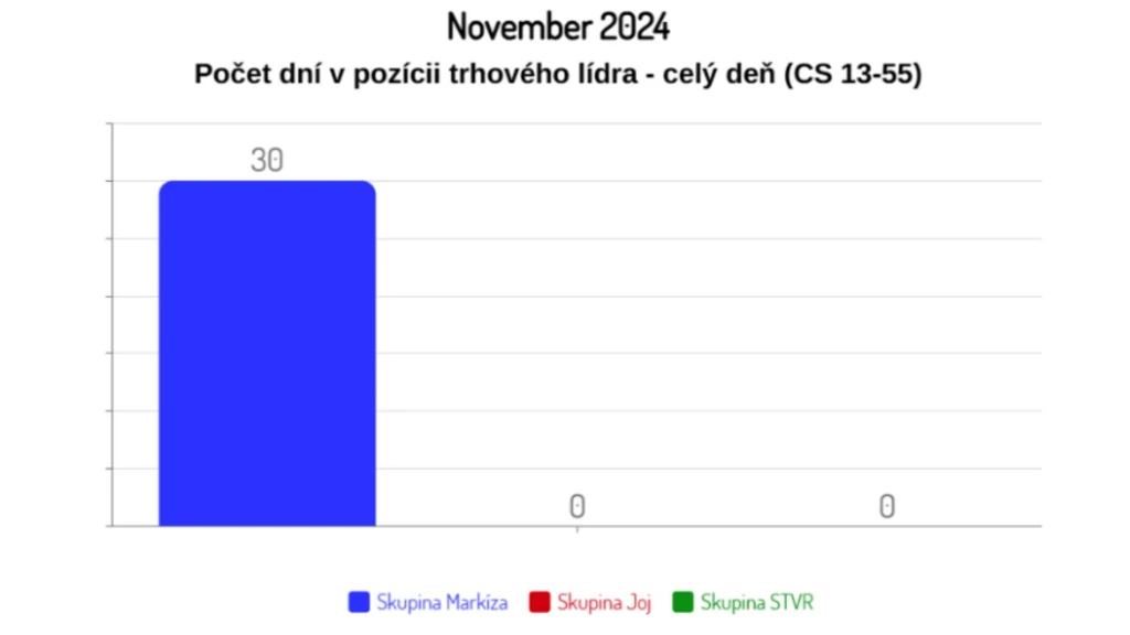 TV Markíza graf november 2024