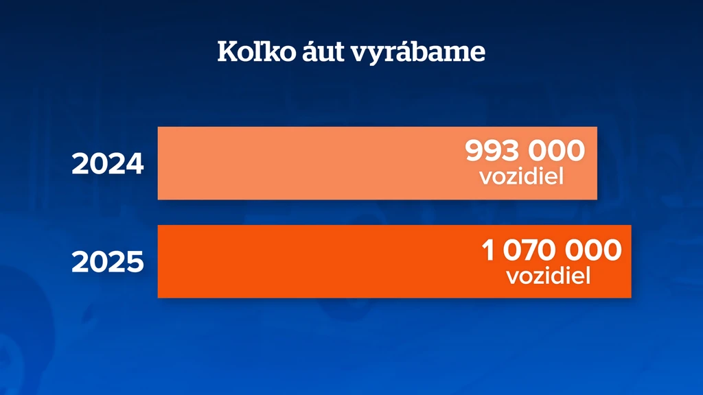 Koľko áut vyrábame? 