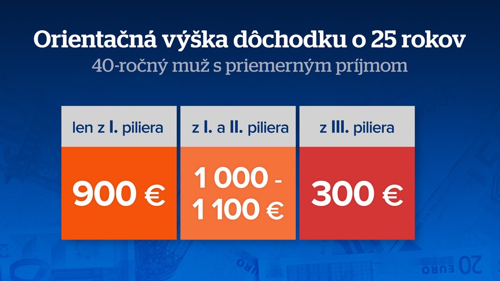 Dôchodok o 25 rokov. 