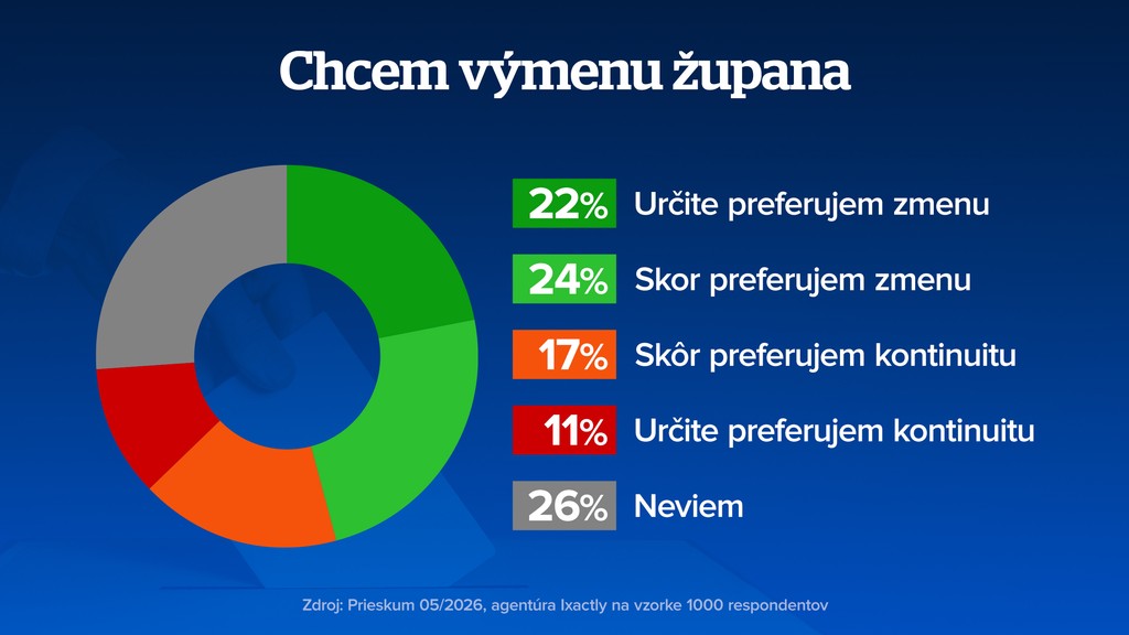 Záujem o zmenu na poste predsedu kraja. 