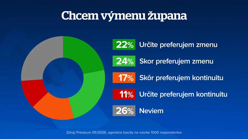 Záujem o zmenu na poste predsedu kraja. 