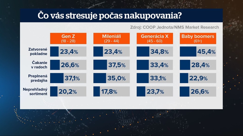 Stres počas nakupovania
