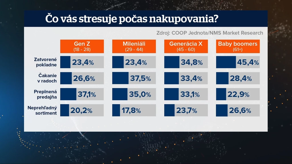 Stres počas nakupovania
