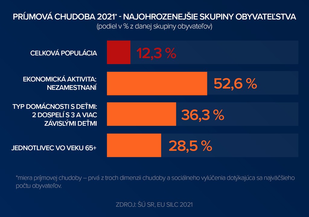 Štruktúra ľudí pod hranicou chudoby.