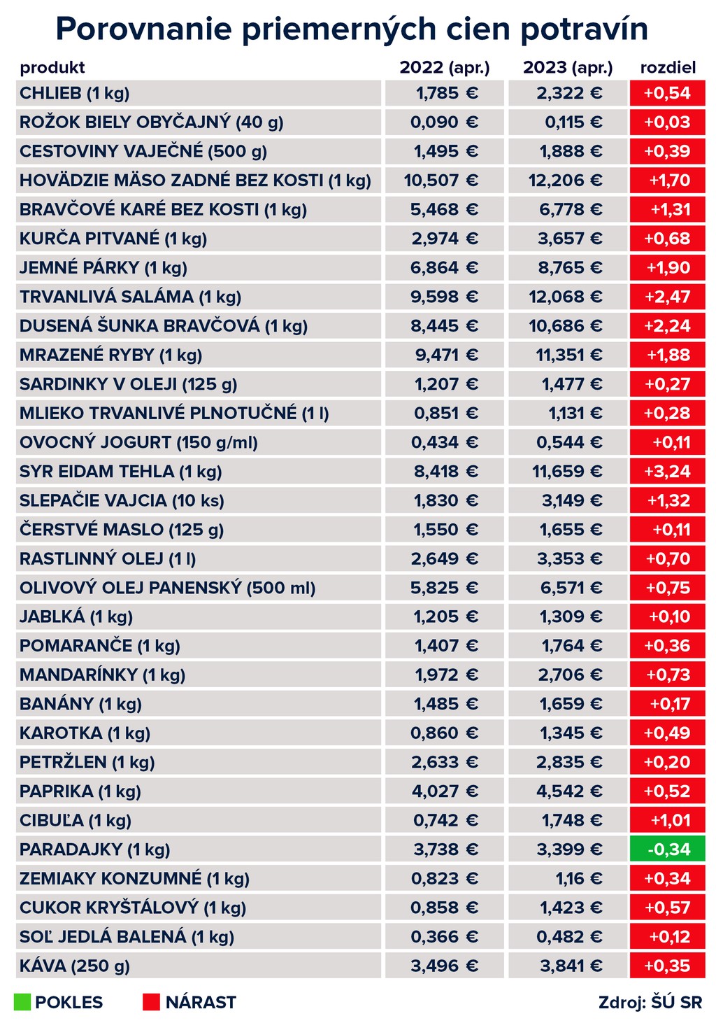Porovnanie cien potravín 