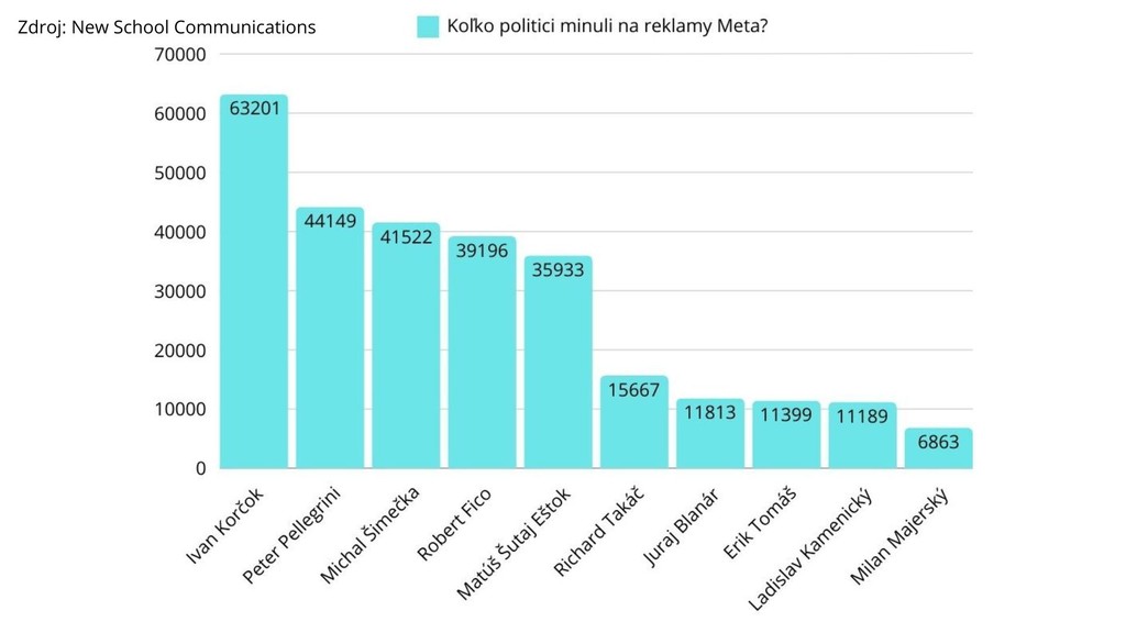 Koľko politici minuli na reklamy Meta?