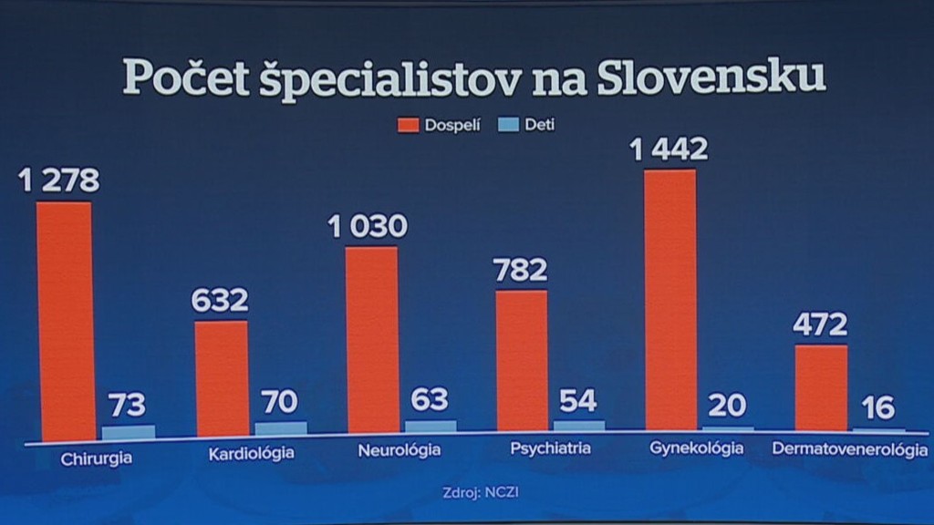 Počet špecialistov na Slovensku