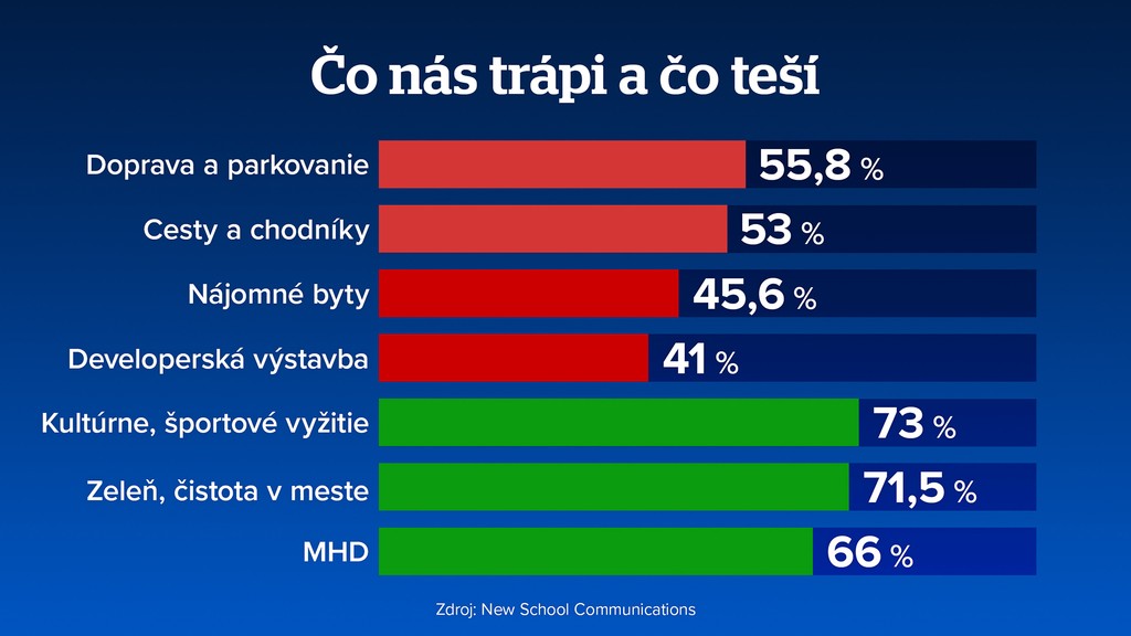 Čo nás trápi a čo teší?