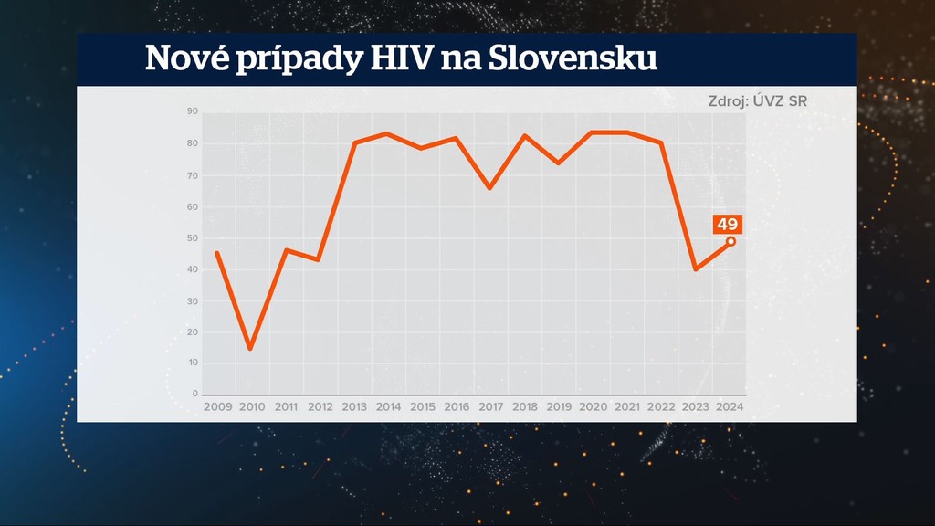 Nové prípady HIV na Slovensku