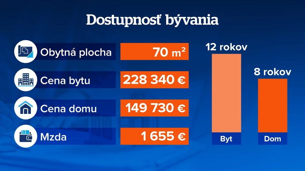 Dostupnosť bývania