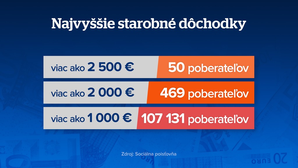 Najvyššie starobné dôchodky. 