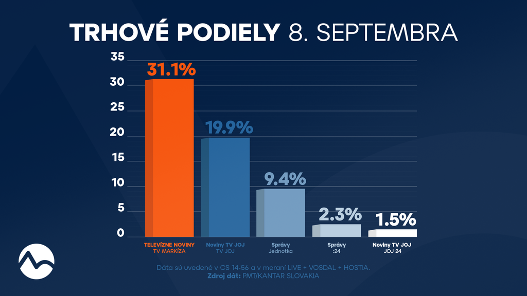 Trhové podiely 8. septembra 2025