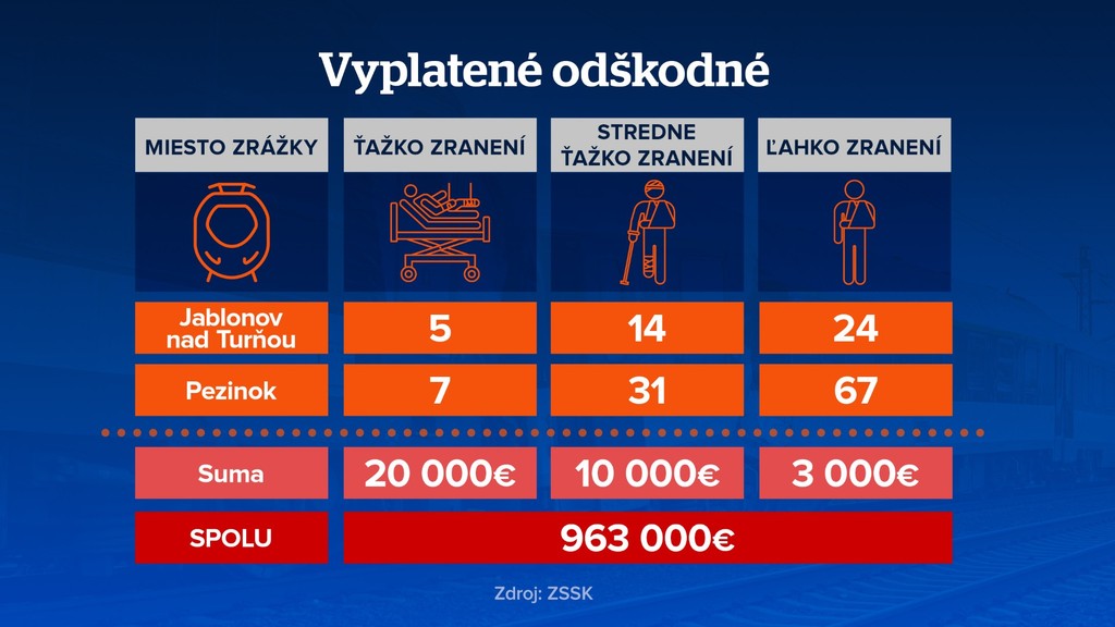 Žiadosti o odškodné.