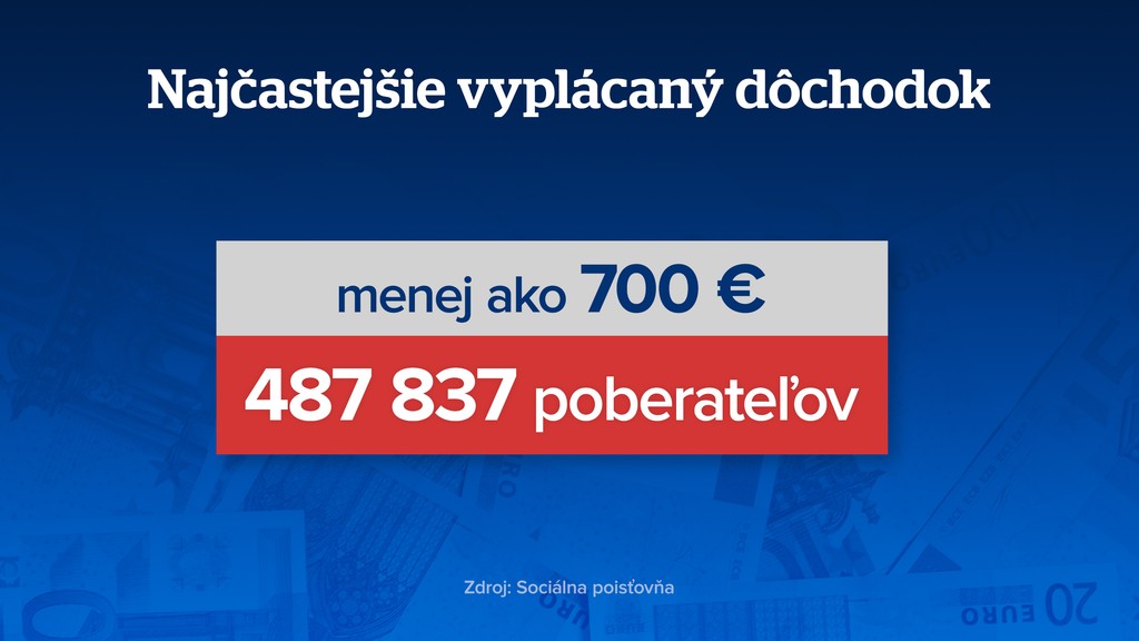 Najčastejšie vyplácaný dôchodok. 