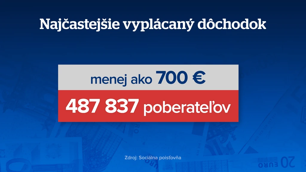 Najčastejšie vyplácaný dôchodok. 
