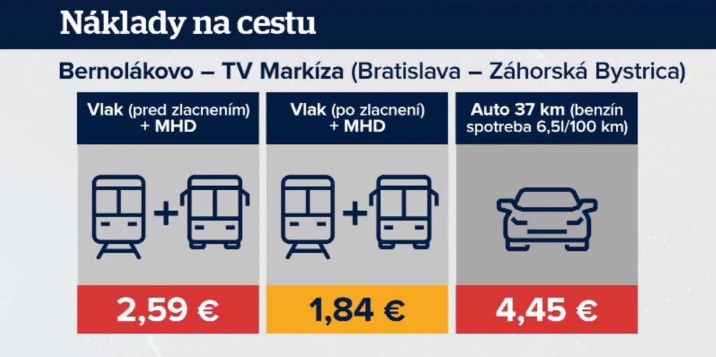 Náklady na cestu po zlacnení vlakov. 