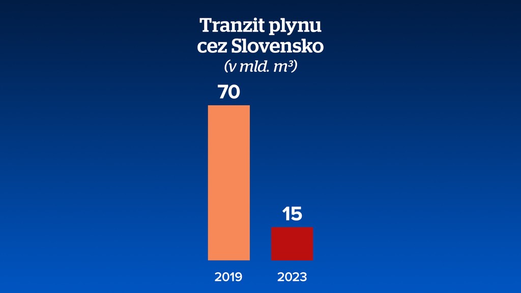 Tranzit plynu cez SR. 