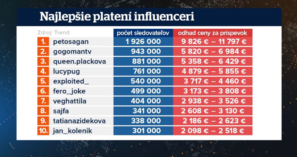 Rebríček najlepšie zarábajúcich influencerov na Slovensku.