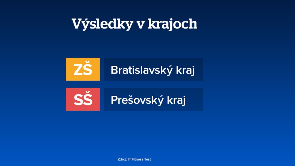 Výsledky v krajoch. 